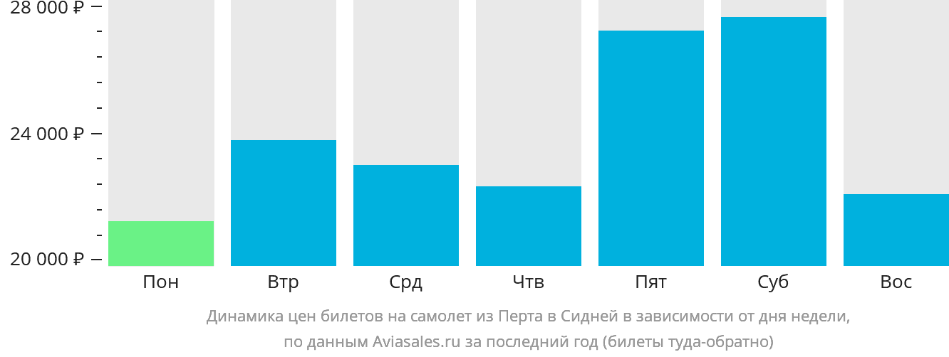 Динамика цен билетов на самолёт из Перта в Сидней в зависимости от дня недели