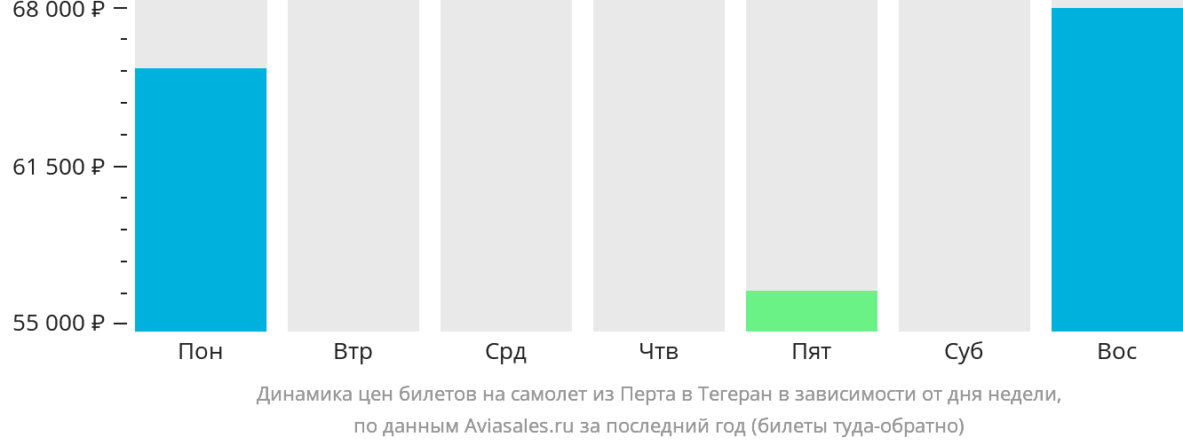 Динамика цен билетов на самолёт из Перта в Тегеран в зависимости от дня недели
