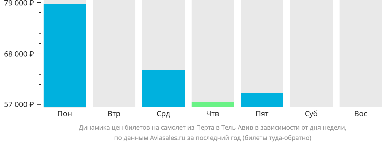 Динамика цен билетов на самолёт из Перта в Тель-Авив в зависимости от дня недели