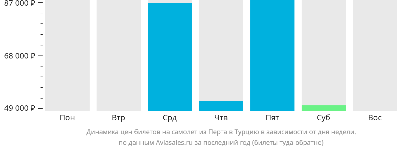 Динамика цен билетов на самолёт из Перта в Турцию в зависимости от дня недели