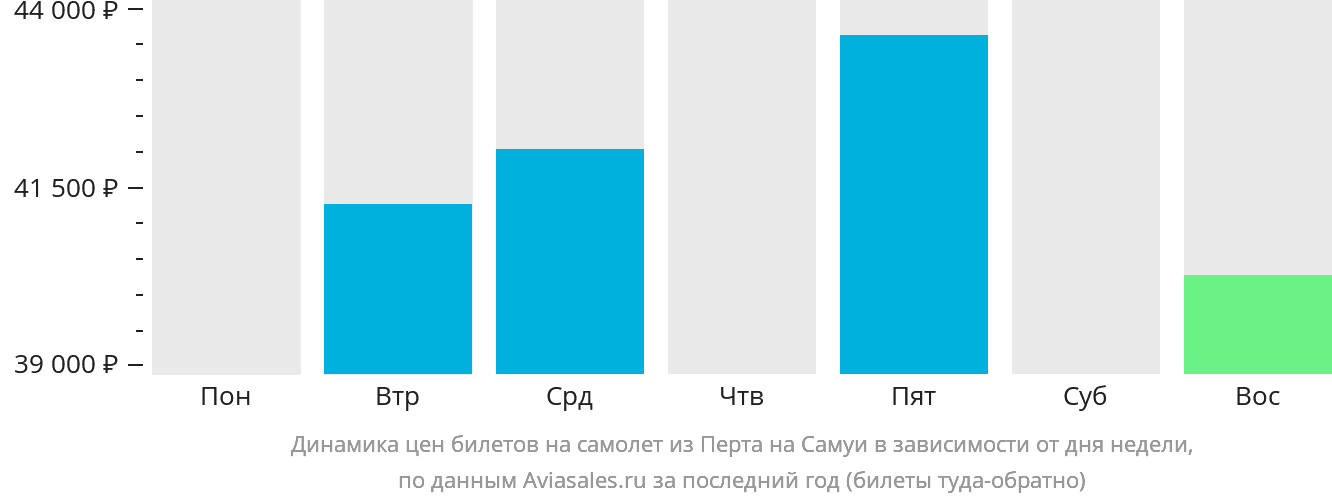 Динамика цен билетов на самолёт из Перта на Самуй в зависимости от дня недели