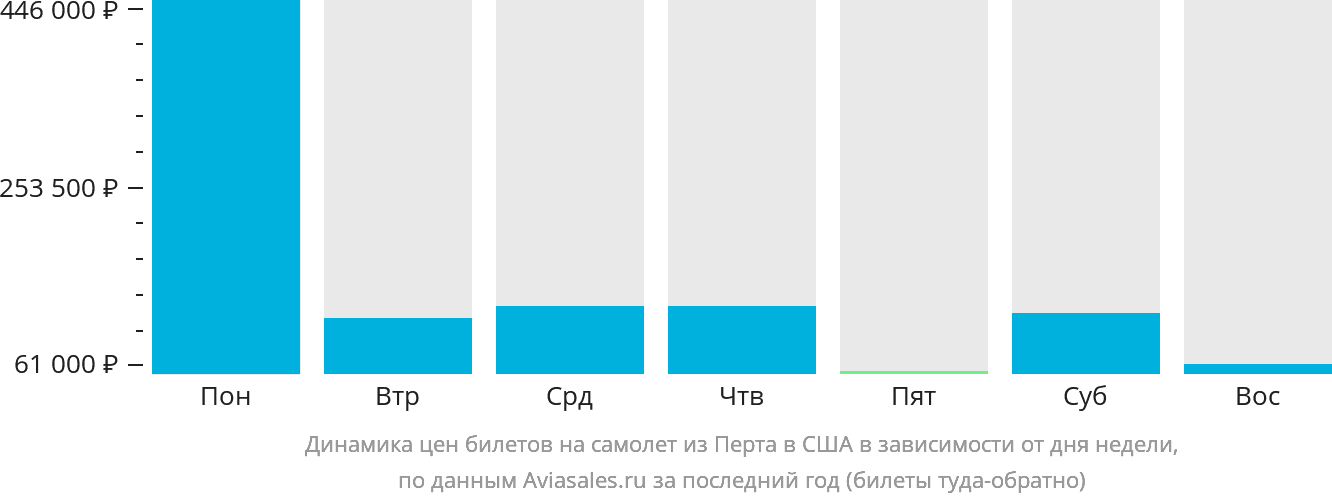 Динамика цен билетов на самолёт из Перта в США в зависимости от дня недели