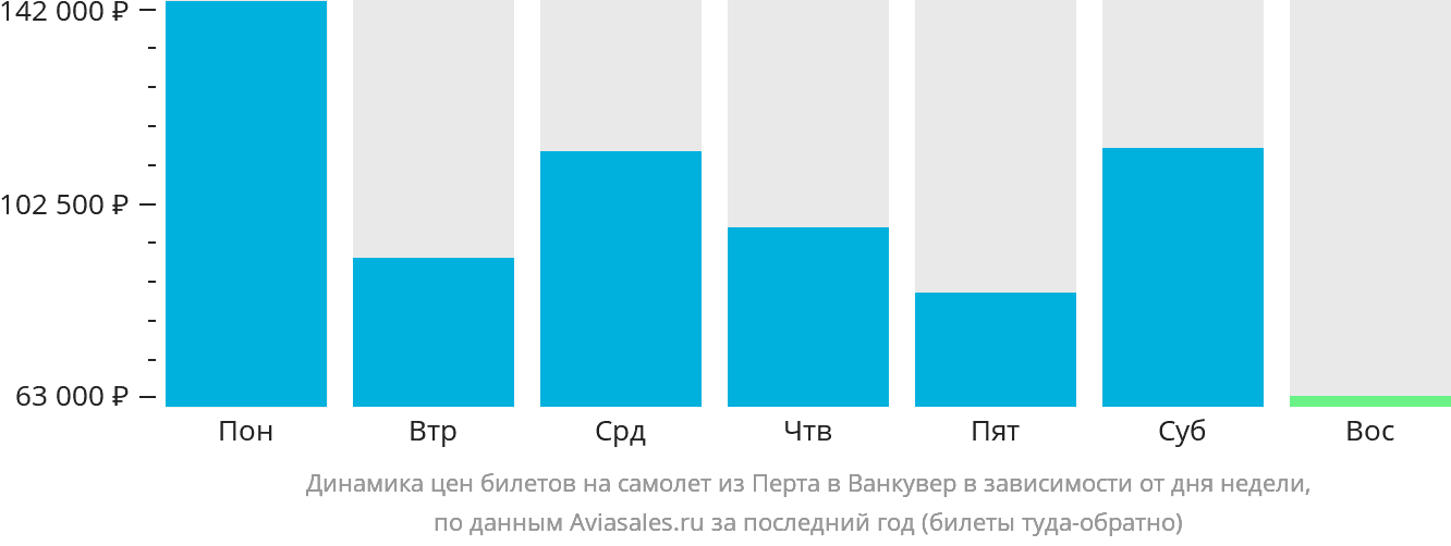 Динамика цен билетов на самолёт из Перта в Ванкувер в зависимости от дня недели