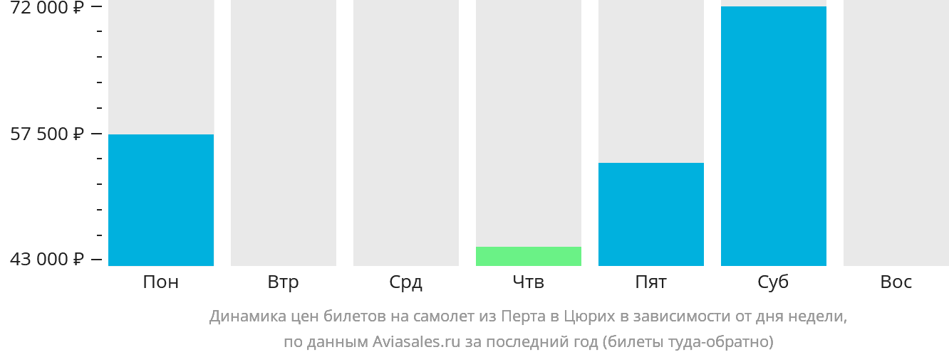 Динамика цен билетов на самолёт из Перта в Цюрих в зависимости от дня недели