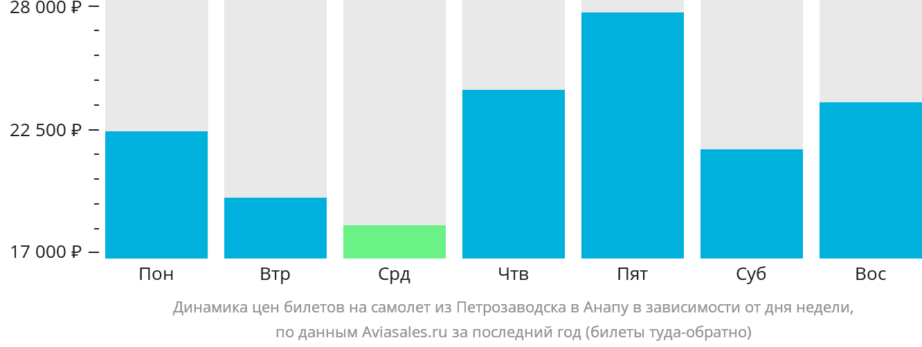 Динамика цен билетов на самолёт из Петрозаводска в Анапу в зависимости от дня недели