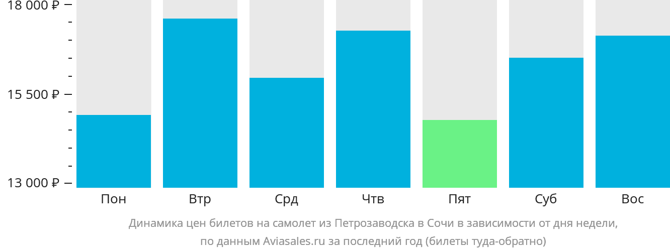 Динамика цен билетов на самолёт из Петрозаводска в Сочи в зависимости от дня недели