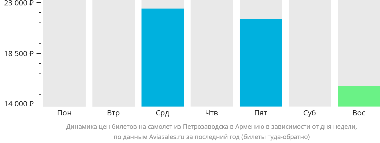 Динамика цен билетов на самолёт из Петрозаводска в Армению в зависимости от дня недели