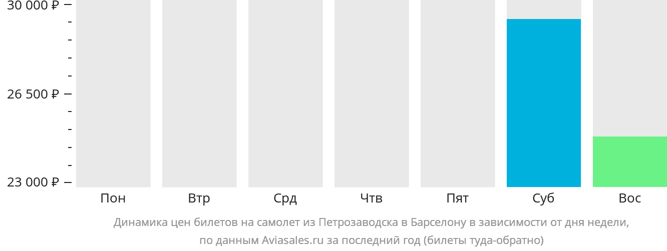 Динамика цен билетов на самолёт из Петрозаводска в Барселону в зависимости от дня недели
