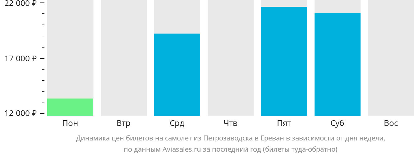 Динамика цен билетов на самолёт из Петрозаводска в Ереван в зависимости от дня недели