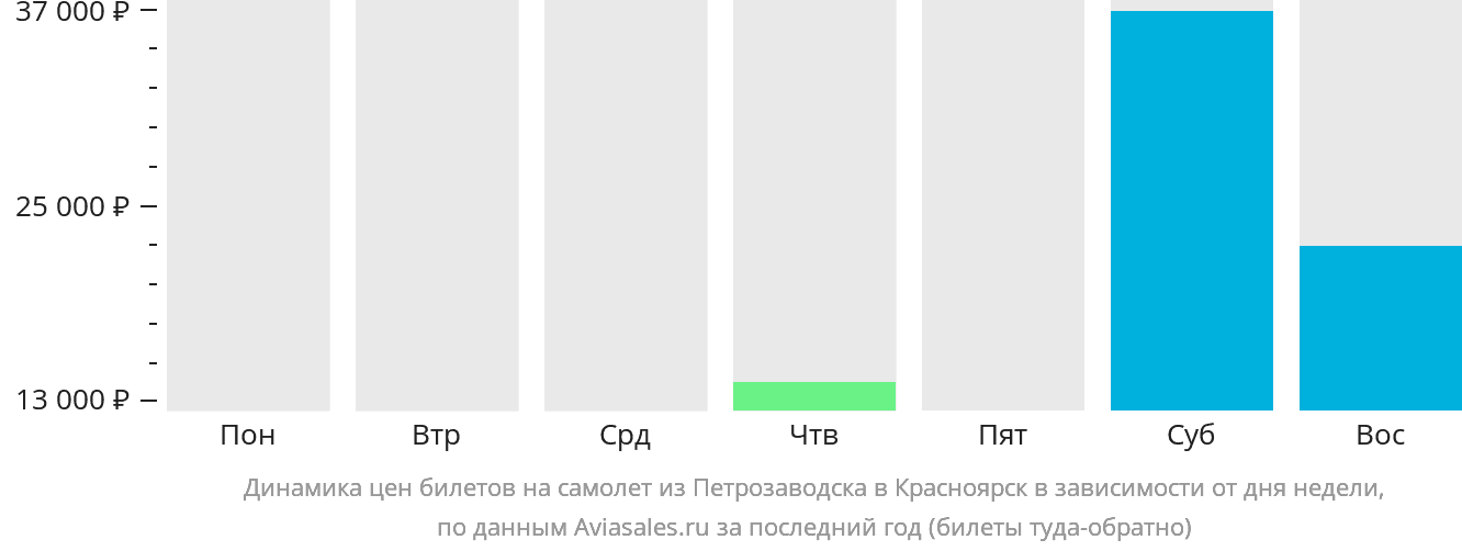 Динамика цен билетов на самолёт из Петрозаводска в Красноярск в зависимости от дня недели