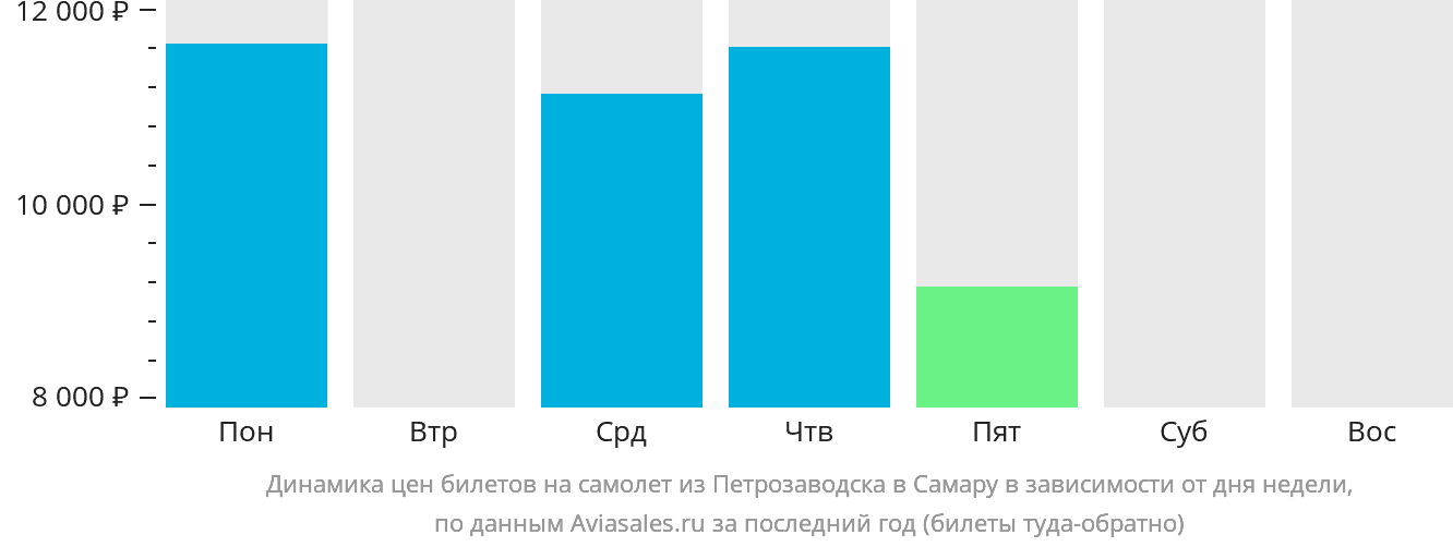 Динамика цен билетов на самолёт из Петрозаводска в Самару в зависимости от дня недели