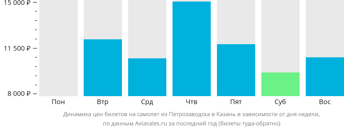 Динамика цен билетов на самолёт из Петрозаводска в Казань в зависимости от дня недели