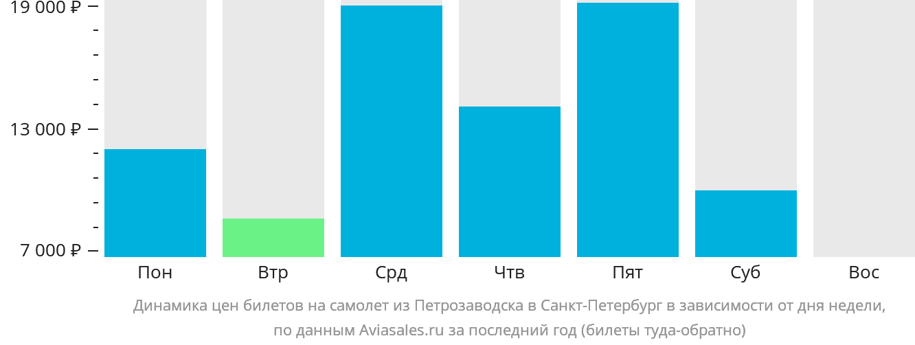 Динамика цен билетов на самолёт из Петрозаводска в Санкт-Петербург в зависимости от дня недели