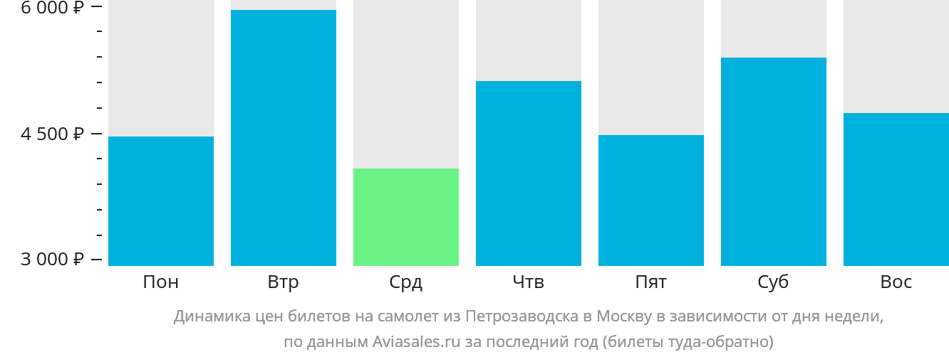 Динамика цен билетов на самолёт из Петрозаводска в Москву в зависимости от дня недели