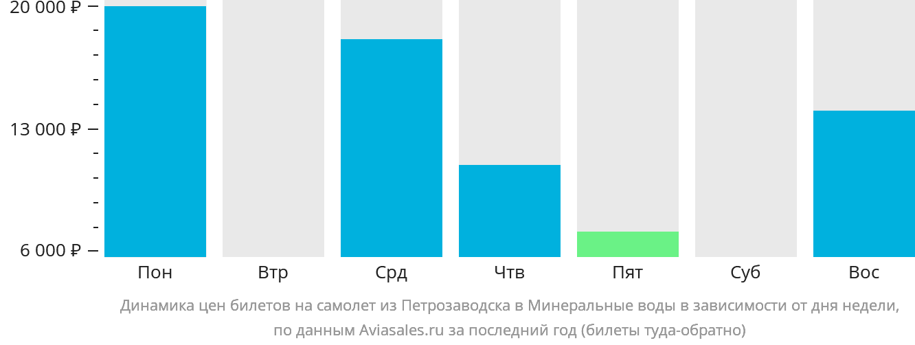 Динамика цен билетов на самолёт из Петрозаводска в Минеральные Воды в зависимости от дня недели
