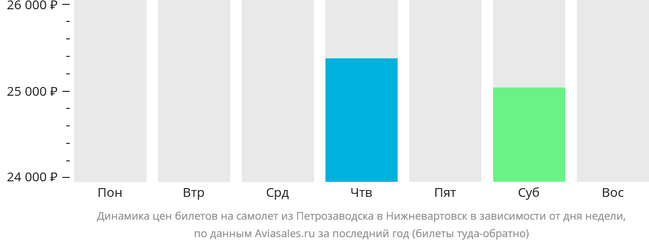 Динамика цен билетов на самолёт из Петрозаводска в Нижневартовск в зависимости от дня недели