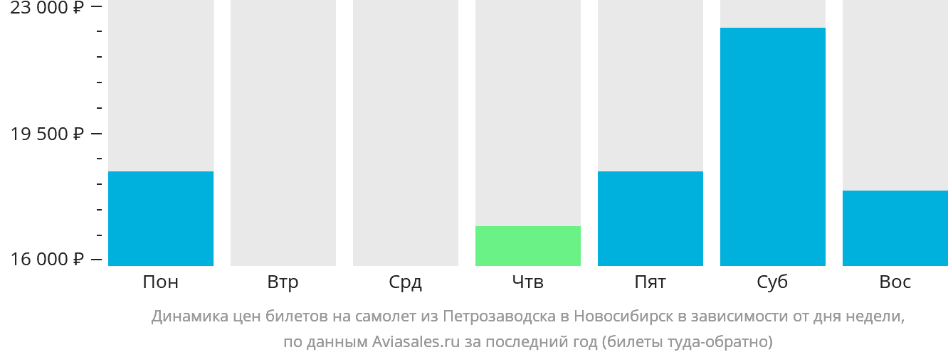 Динамика цен билетов на самолёт из Петрозаводска в Новосибирск в зависимости от дня недели