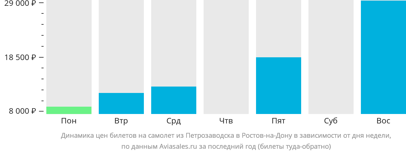Динамика цен билетов на самолёт из Петрозаводска в Ростов-на-Дону в зависимости от дня недели