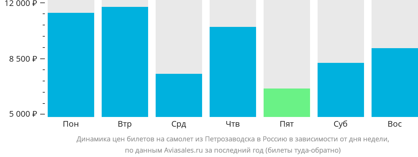 Динамика цен билетов на самолёт из Петрозаводска в Россию в зависимости от дня недели