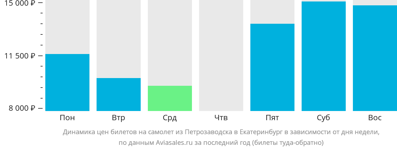 Динамика цен билетов на самолёт из Петрозаводска в Екатеринбург в зависимости от дня недели