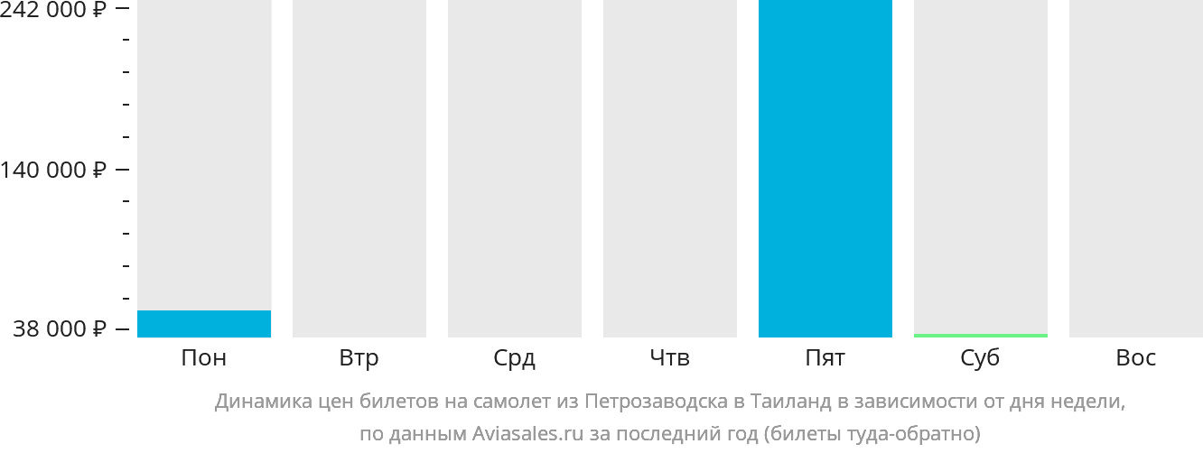 Динамика цен билетов на самолёт из Петрозаводска в Таиланд в зависимости от дня недели