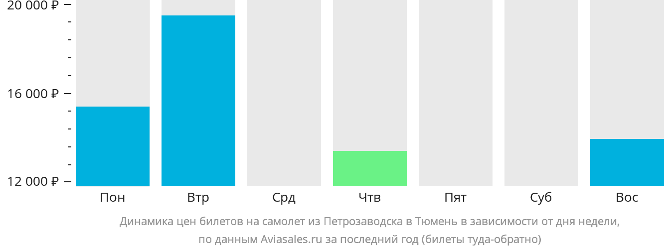 Динамика цен билетов на самолёт из Петрозаводска в Тюмень в зависимости от дня недели
