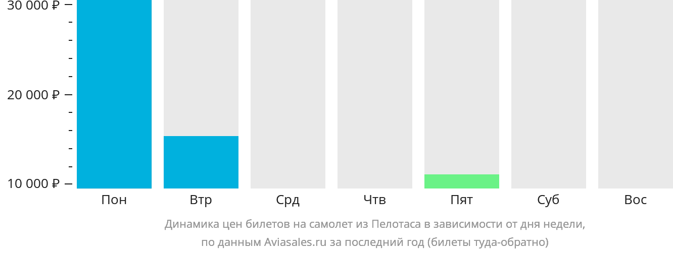Динамика цен билетов на самолёт из Пелотаса в зависимости от дня недели