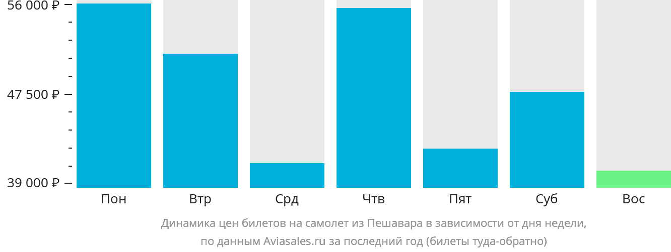 Динамика цен билетов на самолёт из Пешавара в зависимости от дня недели