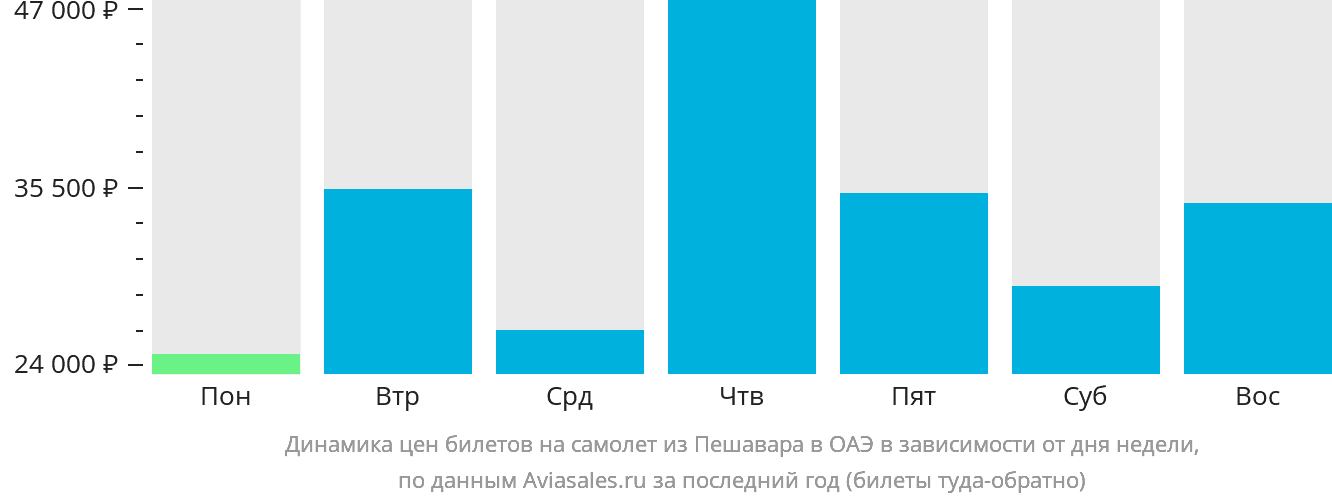 Динамика цен билетов на самолёт из Пешавара в ОАЭ в зависимости от дня недели