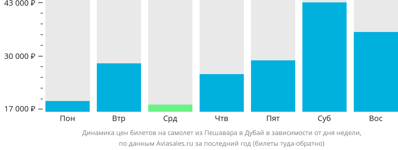 Динамика цен билетов на самолёт из Пешавара в Дубай в зависимости от дня недели