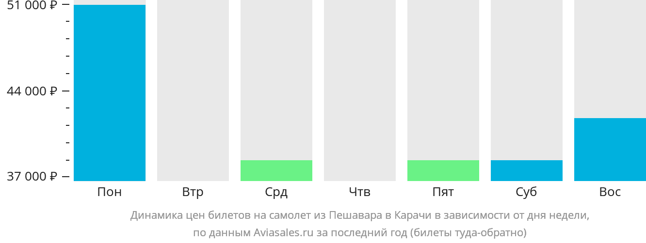 Динамика цен билетов на самолёт из Пешавара в Карачи в зависимости от дня недели