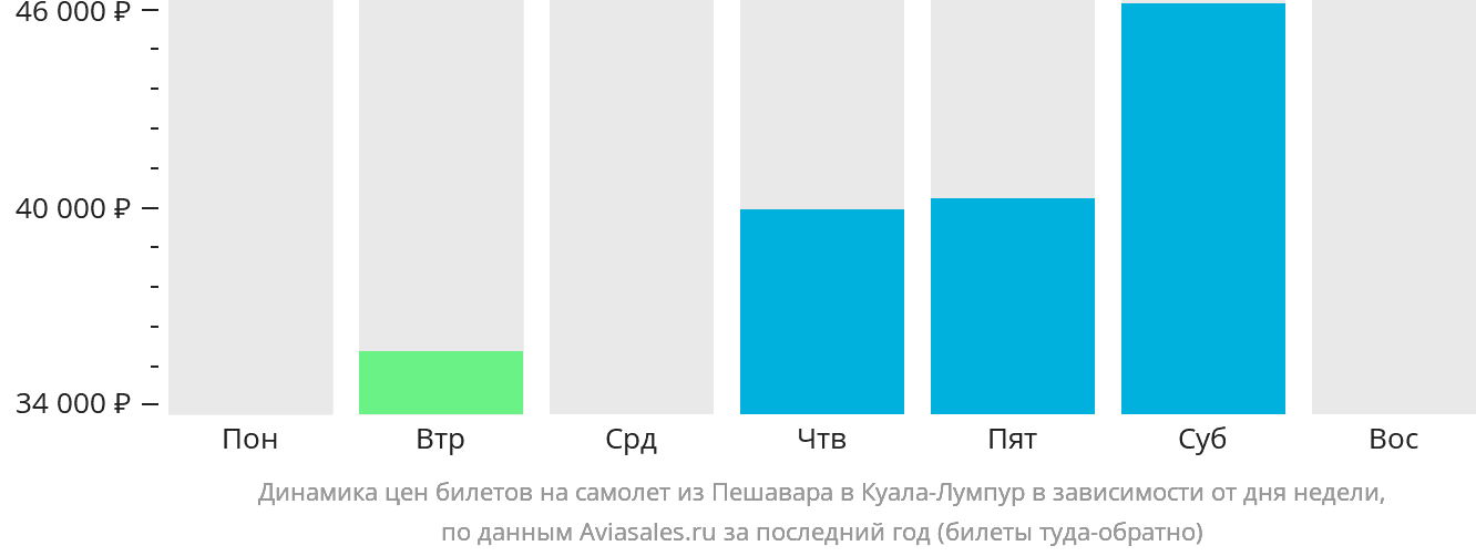 Динамика цен билетов на самолёт из Пешавара в Куала-Лумпур в зависимости от дня недели