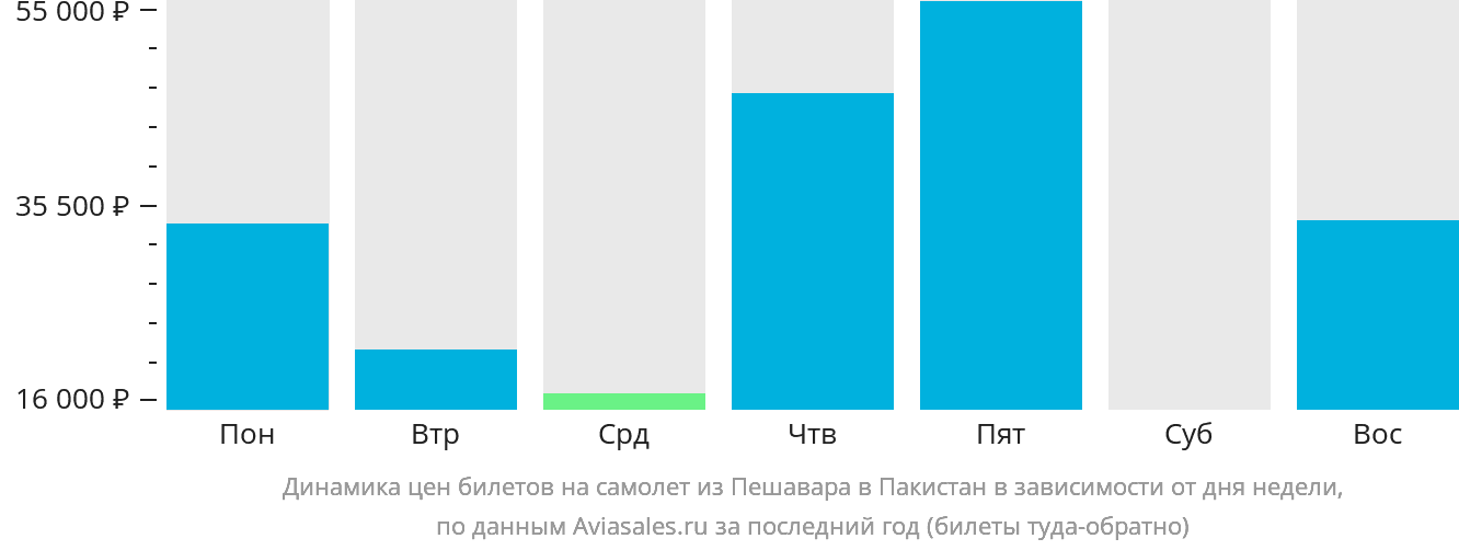 Динамика цен билетов на самолёт из Пешавара в Пакистан в зависимости от дня недели