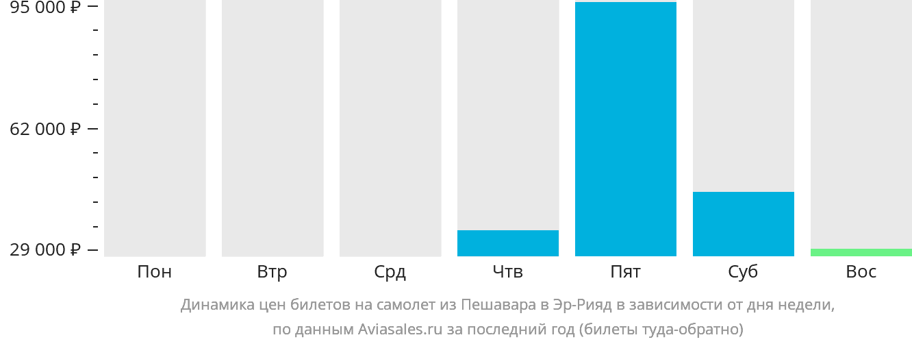 Динамика цен билетов на самолёт из Пешавара в Эр-Рияд в зависимости от дня недели