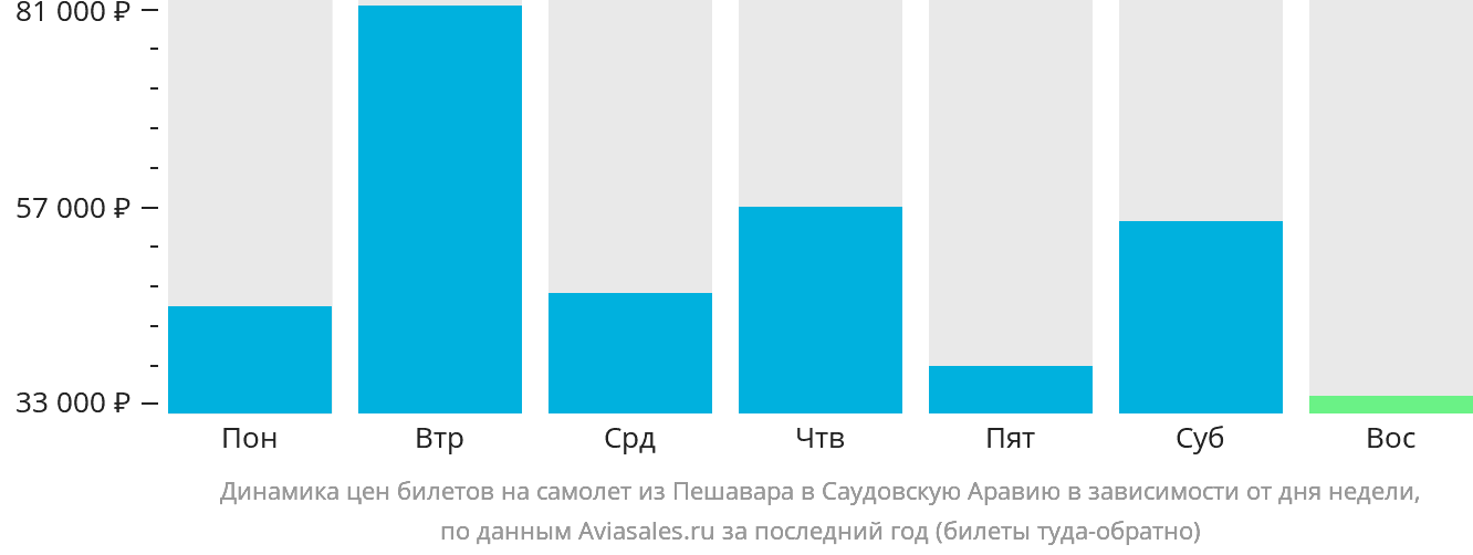Динамика цен билетов на самолёт из Пешавара в Саудовскую Аравию в зависимости от дня недели