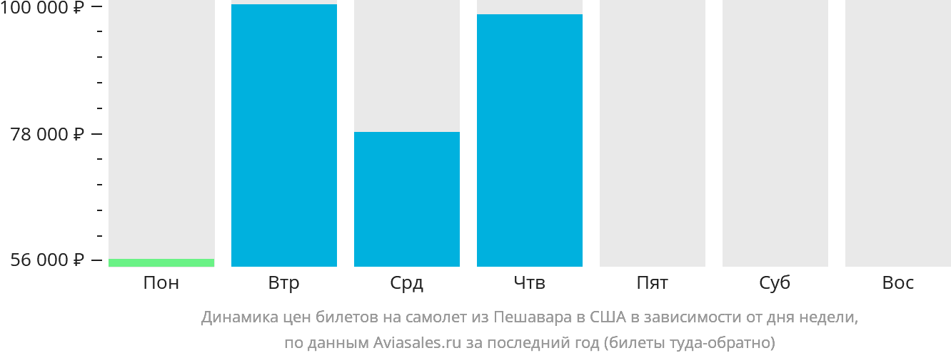 Динамика цен билетов на самолёт из Пешавара в США в зависимости от дня недели
