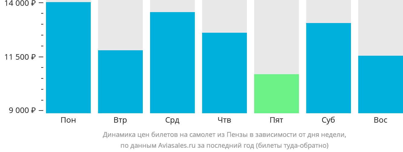 Динамика цен билетов на самолёт из Пензы в зависимости от дня недели