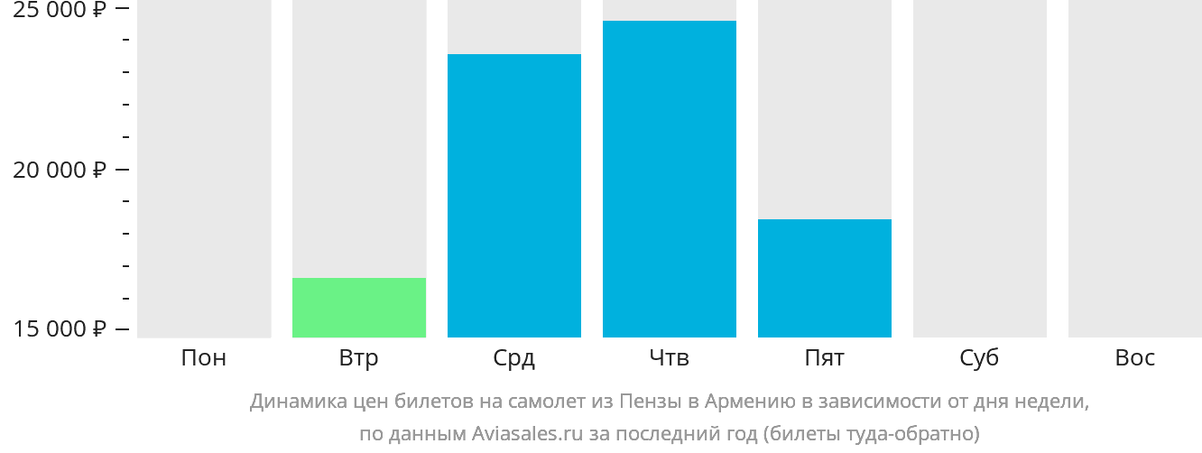 Динамика цен билетов на самолёт из Пензы в Армению в зависимости от дня недели