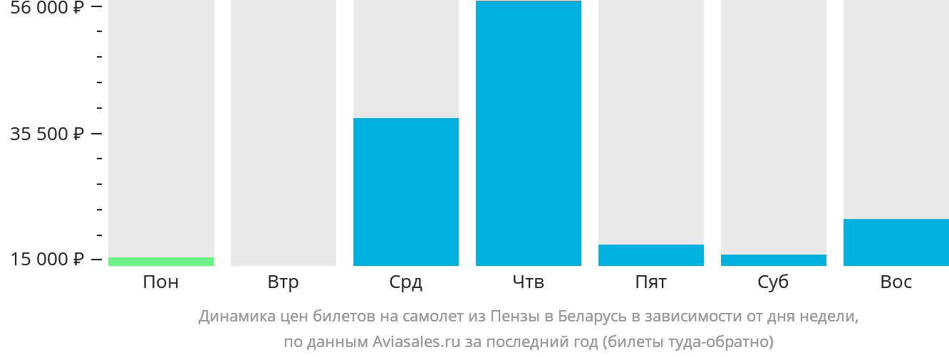 Динамика цен билетов на самолёт из Пензы в Беларусь в зависимости от дня недели