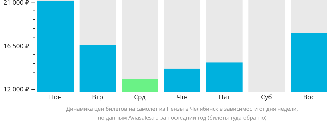 Динамика цен билетов на самолёт из Пензы в Челябинск в зависимости от дня недели