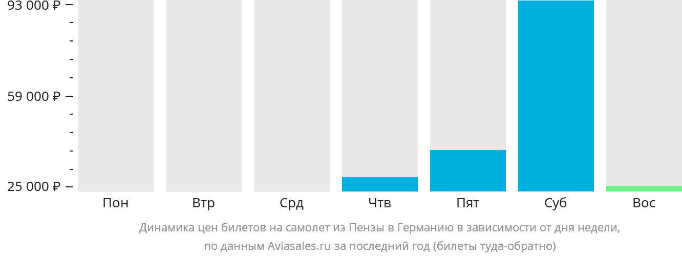 Динамика цен билетов на самолёт из Пензы в Германию в зависимости от дня недели