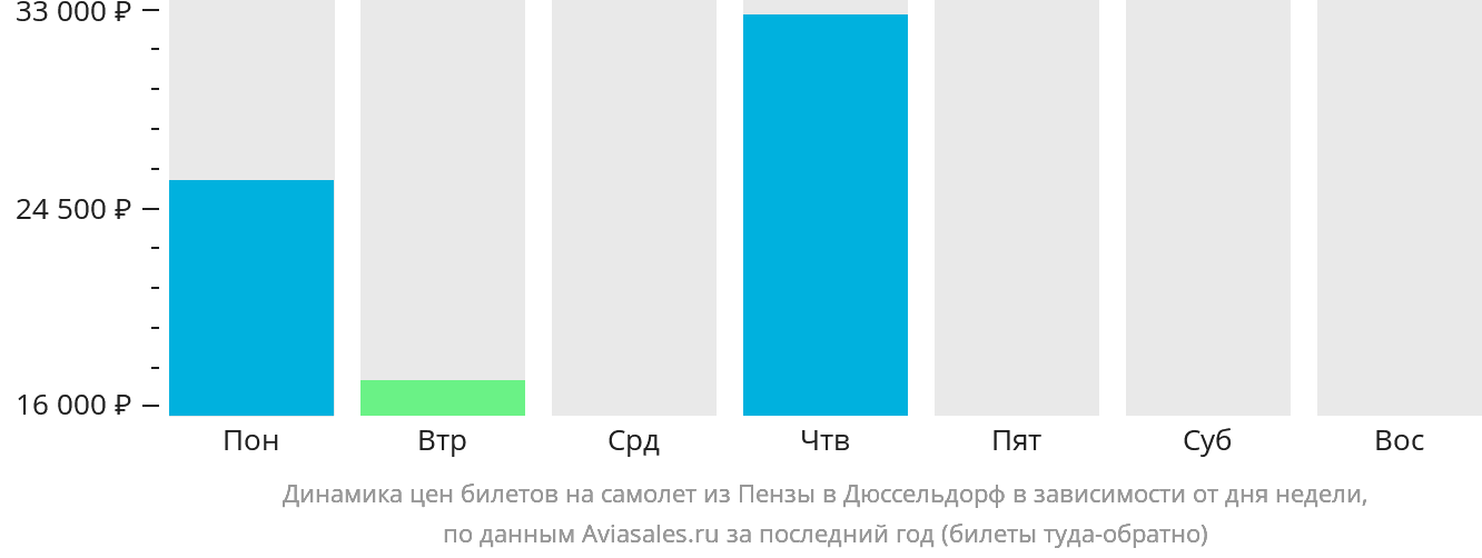 Динамика цен билетов на самолёт из Пензы в Дюссельдорф в зависимости от дня недели