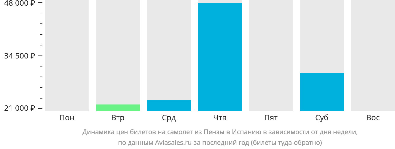 Динамика цен билетов на самолёт из Пензы в Испанию в зависимости от дня недели