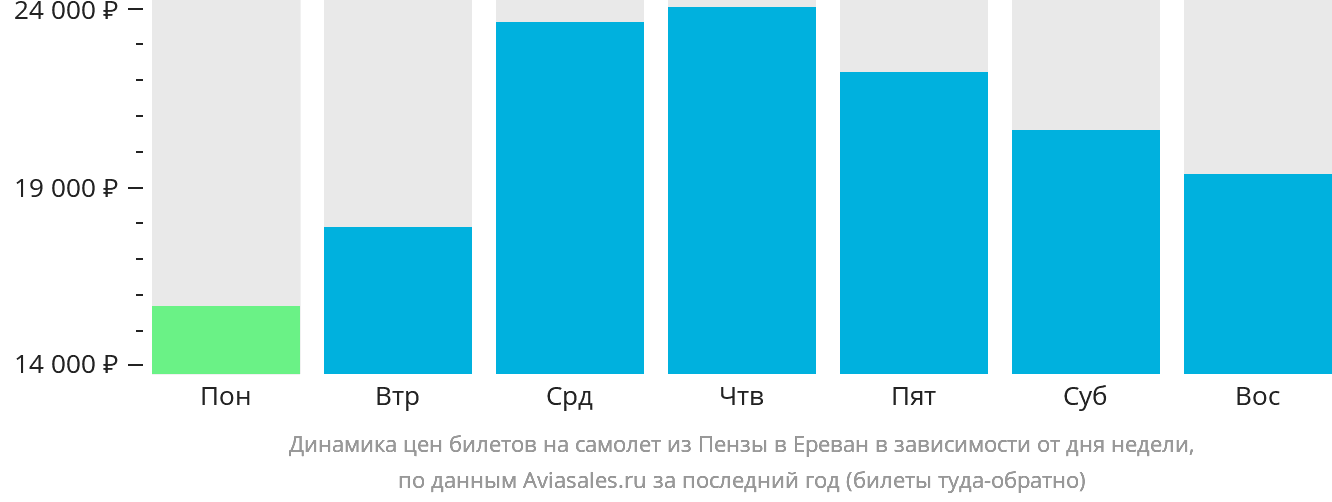 Динамика цен билетов на самолёт из Пензы в Ереван в зависимости от дня недели