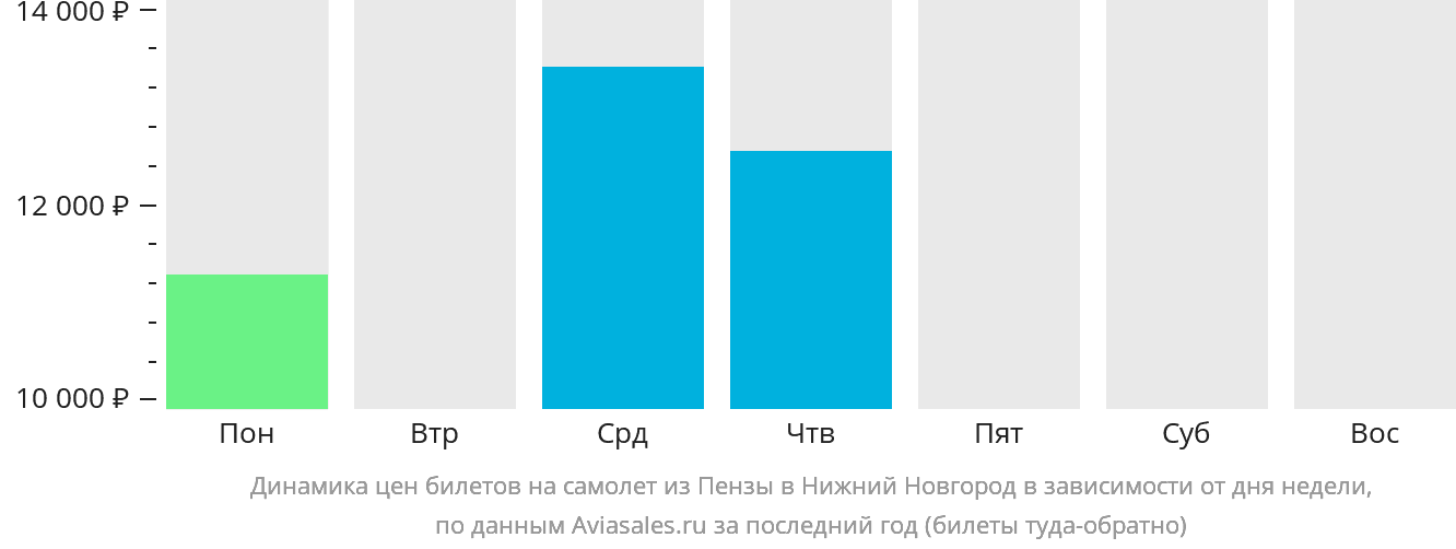 Динамика цен билетов на самолёт из Пензы в Нижний Новгород в зависимости от дня недели