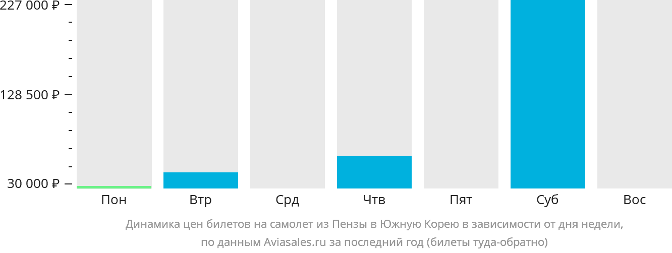 Динамика цен билетов на самолёт из Пензы в Южную Корею в зависимости от дня недели