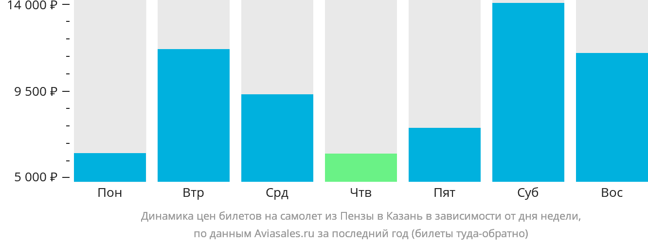 Динамика цен билетов на самолёт из Пензы в Казань в зависимости от дня недели