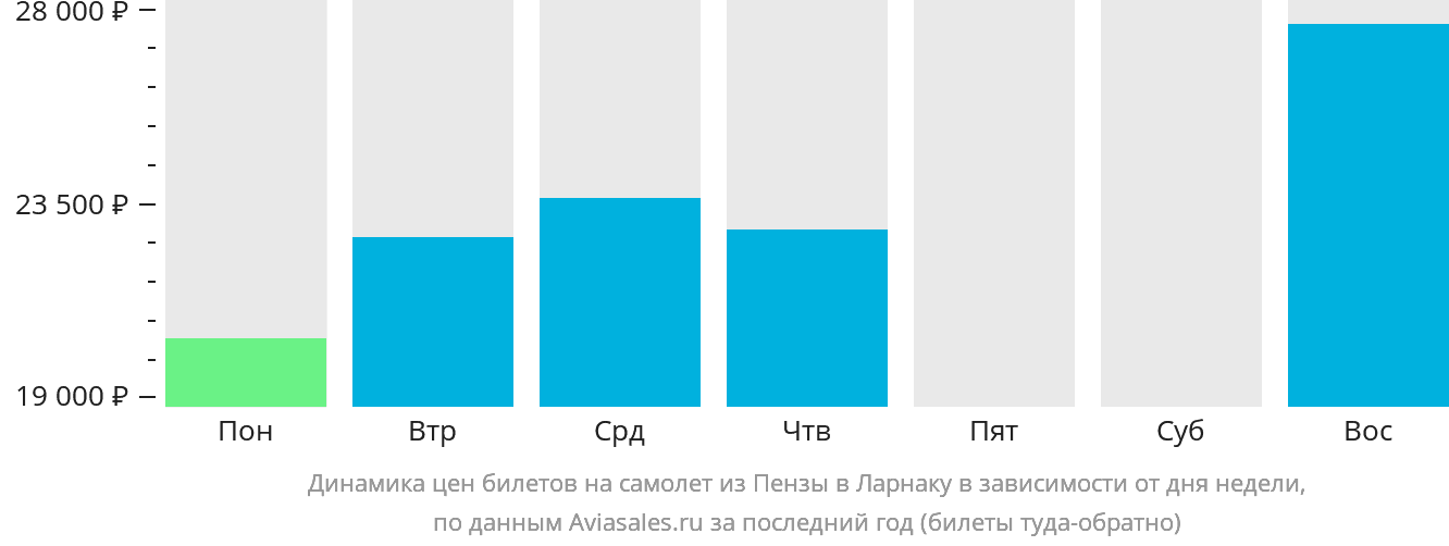 Динамика цен билетов на самолёт из Пензы в Ларнаку в зависимости от дня недели