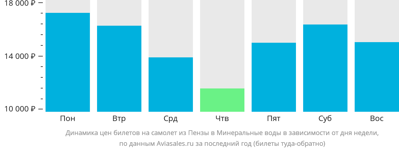 Динамика цен билетов на самолёт из Пензы в Минеральные Воды в зависимости от дня недели