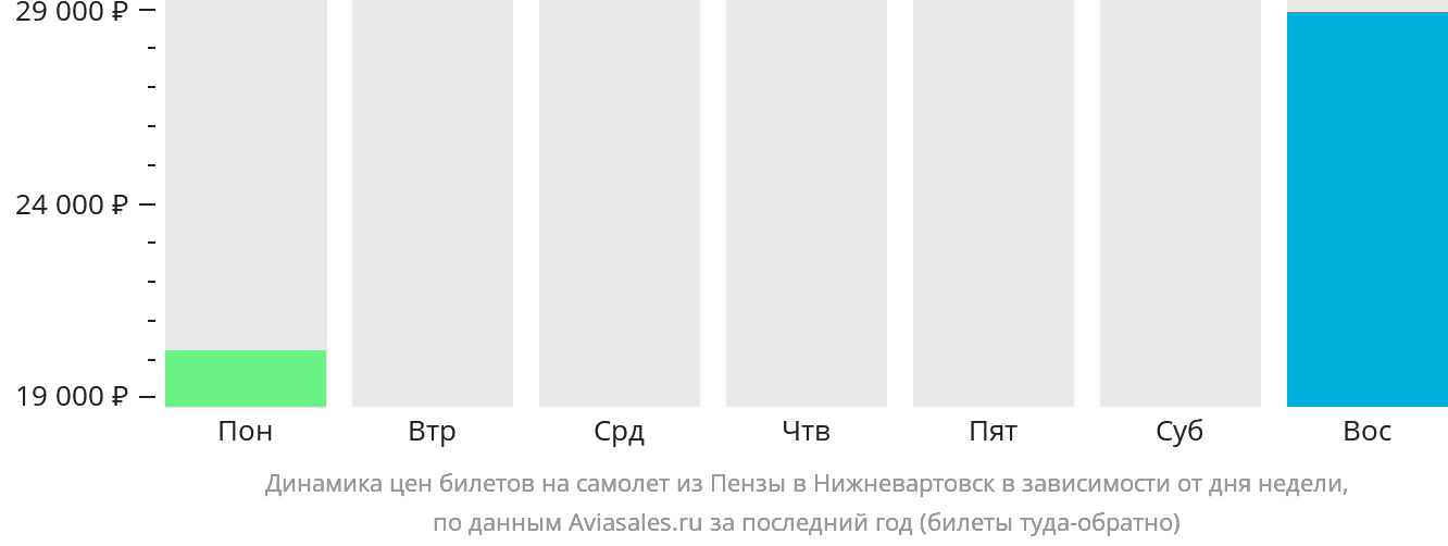 Динамика цен билетов на самолёт из Пензы в Нижневартовск в зависимости от дня недели